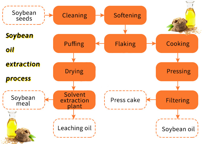 Usine de production d'huile de soja flow chart