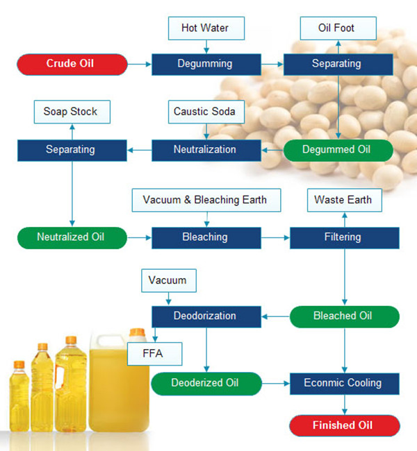 Usine de raffinage d'huile de soja flow chart