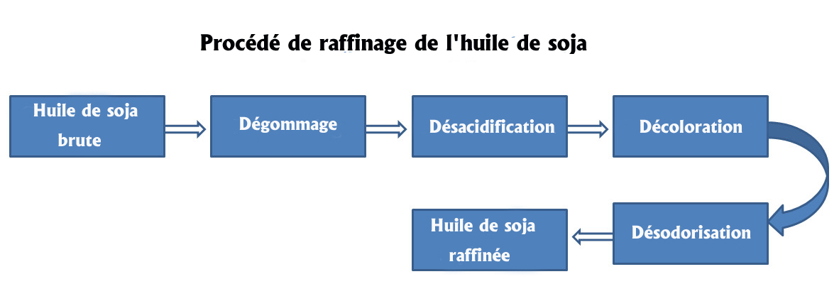 organigramme du processus de raffinage de l'huile de soja
