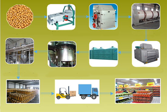 soybean oil production process