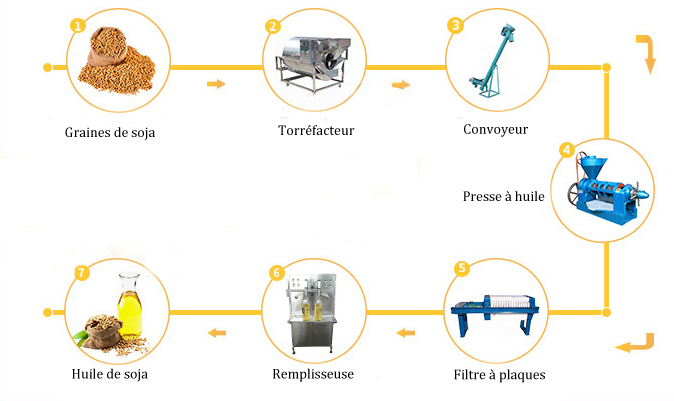 Créer une usine complète de transformation d’huile de soja